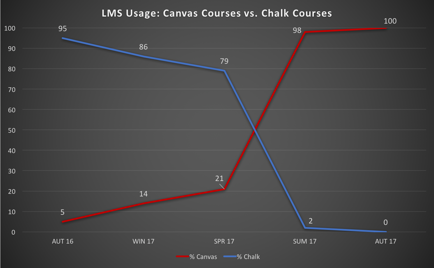 LMS Usage: Canvas Courses vs. Chalk Courses over the last 4 quarters, Autumn 2016 through Summer 2017