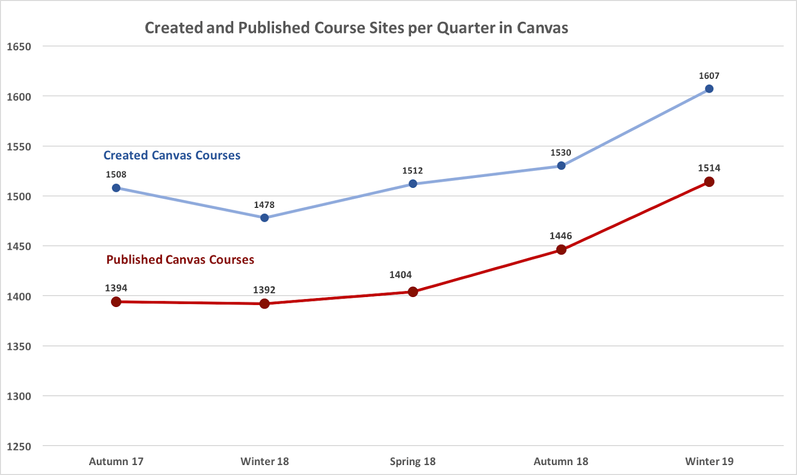Line graph of created and published course sites per quarter in Canvas
